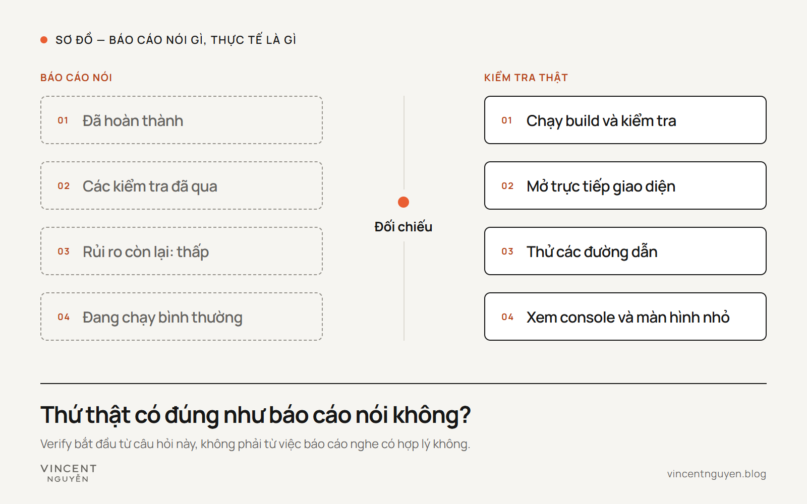 Sơ đồ đối chiếu. Bên trái là những điều một bản báo cáo có thể nói: đã hoàn thành, các kiểm tra đã qua, rủi ro còn lại thấp, đang chạy bình thường. Bên phải là những việc kiểm tra thật: chạy build và kiểm tra, mở trực tiếp giao diện, thử các đường dẫn, xem console và màn hình nhỏ. Câu hỏi ở giữa: thứ thật có đúng như báo cáo nói không?